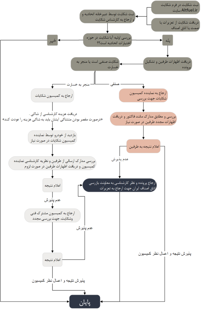 فرآیند شکایات 659x1024 1